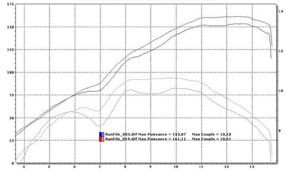 Passage Sur Banc De Puissance Dynojet